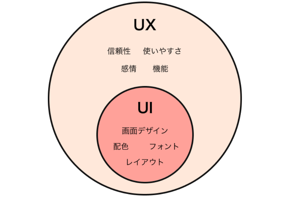 UIとUXの関係性の図解イラスト