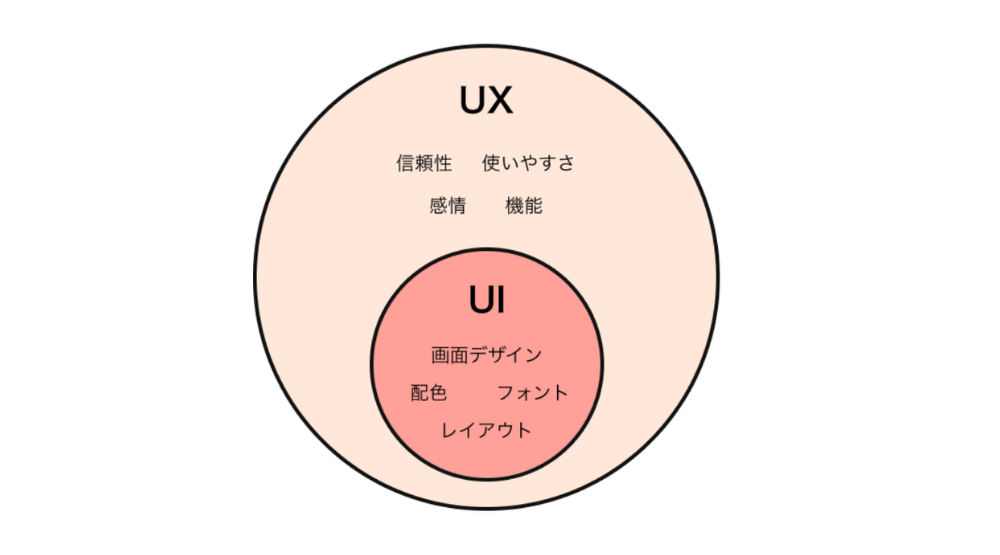 UXとUIの関係性を表す図